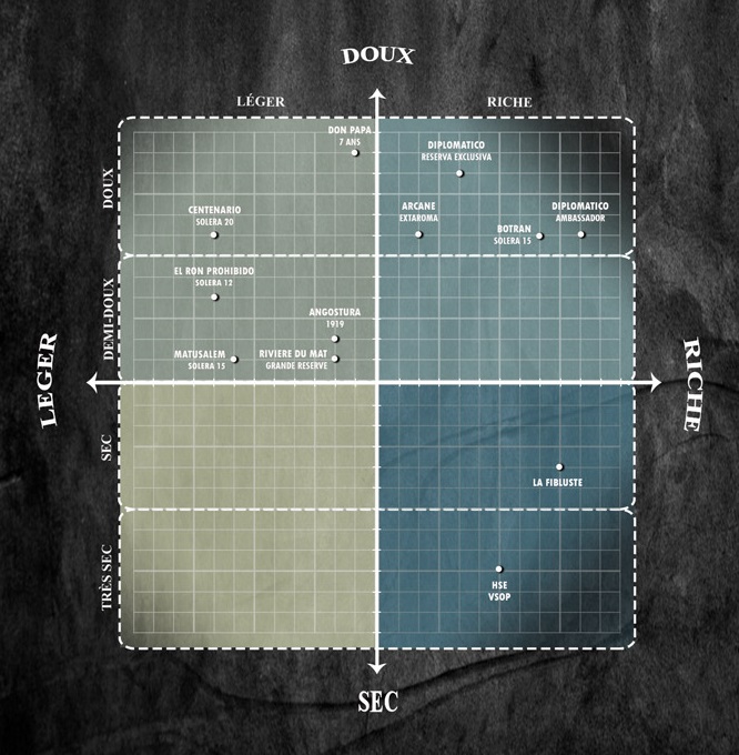 Diagramme rhum